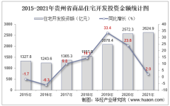 2015-2021年云南省房地产开发商品住宅投资、开发和销售情况统计分析